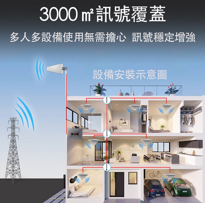 大功率訊號放大器 3000m² 覆蓋 支援4G+5G, 1個, 配件聯繫客服