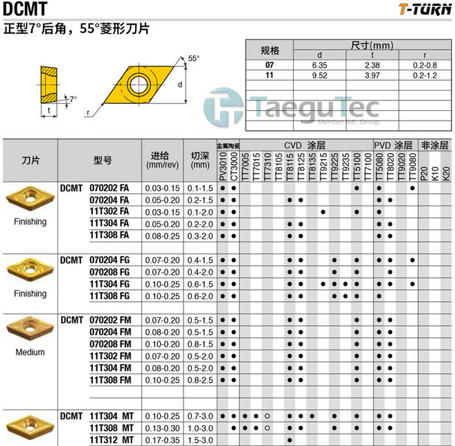 特固克 DCMT 11T302 FM 數控車刀片 PV3010 塗層, 1個, 拍前詢價