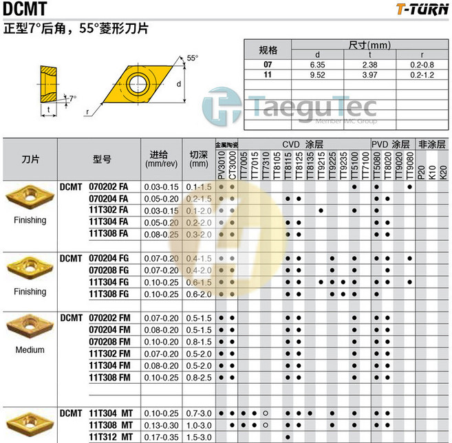 特固克 DCMT 11T302 FA PV3010 55°菱形刀片, 1個, 拍前詢價