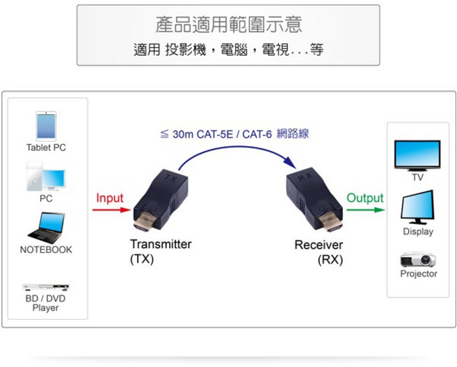 訊號延長器 延伸器 CAT-5E/CAT-6 30米傳輸 免電源, 1個
