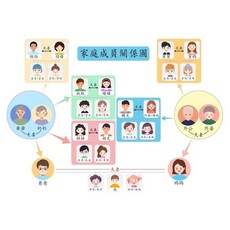 家庭關係稱謂人物卡片：益智早教認知稱謂，家人稱謂表，家庭配對遊戲, 詳見包裝