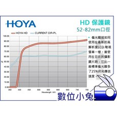 HOYA HD 62mm 保護鏡, 1個