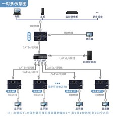 에인젤 무선hd 송수신기 HD TV 원거리 동글 5G 스위치 송신기, 14 1발다수방안 상담, 1개