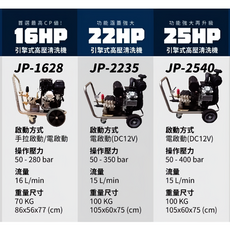 東方不敗 JEN POWER 潔寶 JP-1628 汽油引擎式高壓清洗機, JP-1628(1630)