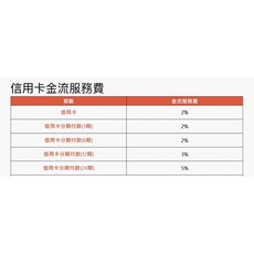 刷卡 補%數差額