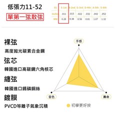 耳福 FSTRINGS 抗鏽鍍膜 電吉他弦 木吉他弦 E00 F00 F01 F02 系列 09-42 11-52 12-53 規格, 1個, A01款 PVCD 鍍膜 第一弦