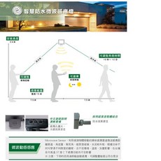 舞光LED 30W IP66 微波感應投光燈 OD-SELF30D/SELF30W, 1個