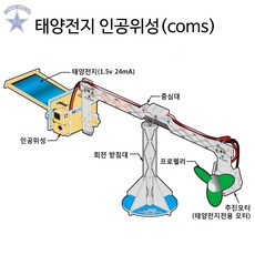 태양전지 인공위성(coms)