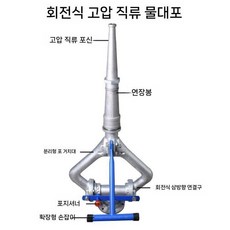 고압 스프링클러 건 살수기 물분사기 노즐 살포기 티베이스 마운트, DC 고압 물대포(버터 나사+패드)