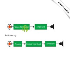 패시브 톤 보드 앰프 전원 모듈 낮은 사운드 조정 eleonic Diy PCB