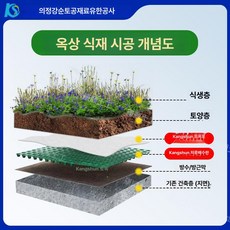 올원픽 드레인보드 조경용 옥상 텃밭 베란다 화단, 1개, 그린 0.5mx0.5m 2.5cm높이