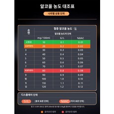 운전 예측 디지털 검사 주량 단속 음주 감지기 전용 개인 알코올 셀프, 만취도대조표, 1개