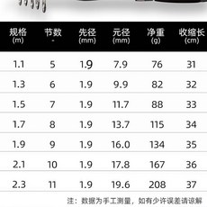 魚竿海竿套裝 超短迷你磯釣竿 伸縮遠投竿 拋竿甩竿冰釣竿 臺灣出貨