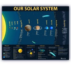 태양계 대형 코팅 교육용 행성 우주 대형 포스터 차트 수업 Solar System LARGE LAMINATED s educational planets space BIG poste, 1개