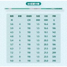 浪尖 碳素手竿 8H超硬19調 台釣竿 烏溜竿 池釣竿, 浪尖【8H超硬19調】支持下水試釣,7.2米單桿+垂釣禮包【24尺】【單隻】
