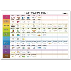 초등 수학 교과서 계통도 - 큐브레인 포스터 벽보, 3개