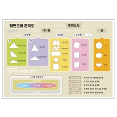 평면도형 관계도 - 큐브레인 수학 포스터 초등 필수 암기 다각형 분류