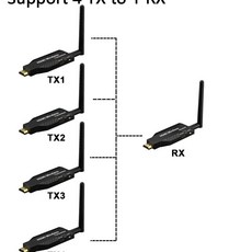 무선 hdmi 송수신기 송출기 4k 디스플레이 5g 분배기 셀렉터 연결장비 미러링, 1개, S. 무선 50m 송신기4+수신기1