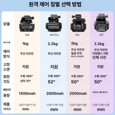 카메라 전동 헤드 상품 제어 짐벌 장비 인터넷 받침대 거치대 전동헤드 방송용장비 팬, 1개, 수벤 M4 A