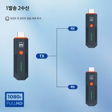 4K HDMI 무선 송수신기 화면 익스텐더 프로젝터 연결 송수신기 노트북 호환 셋톱박스 영상회의용, 1개, 무선 50UF 1송신기+2수신기