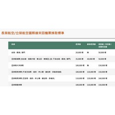 長榮哩程轉讓 每哩0.55元 靈活運用飛行獎勵 兌換機票或升等服務, 1個