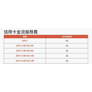 刷卡 補%數差額
