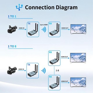 500M 무선 확장기 태블릿/노트북/카메라와 같은 화면의 콘텐츠를 고화질 TV/모니터/프로젝터에 전송, 01 Only  1RX, 02 US Plug