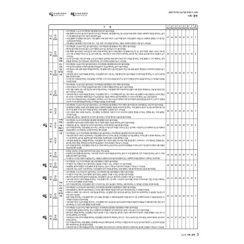 2027 마더텅 수능기출 모의고사 25회 사회∙문화 이미지 4