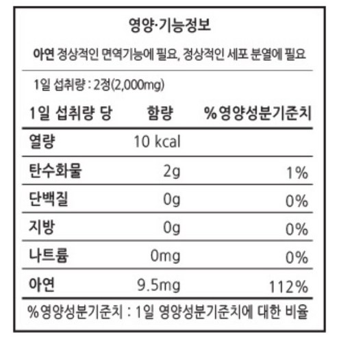 엔돌핀팩토리 돌피니징크 아연 60정, 1개 맛있게 먹은 솔직 후기 - 상품 이미지 2