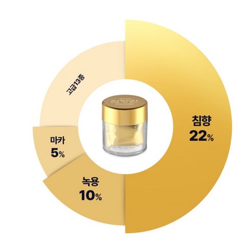 종근당 침향환 프리미엄 187.5g, 2개 실사용 후기 | 효과 있을까? - 상품 이미지 4