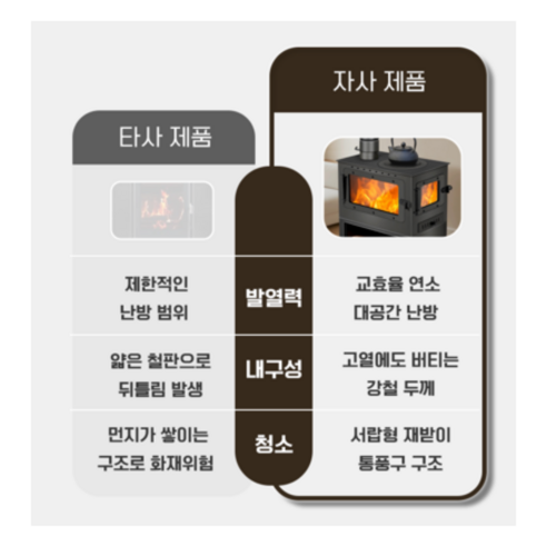 따뜻함과 낭만을 선사하는 돌쇠네마트 2면 불보기창 화목난로
