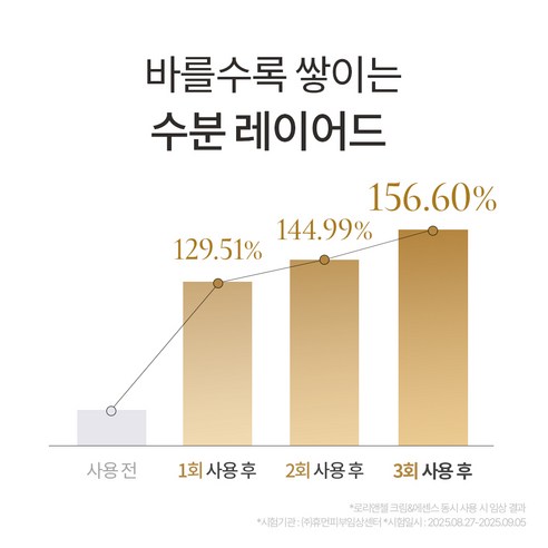 로리앤첼 글로리어스 수분 보습 크림 & 에센스 세트 이미지 4