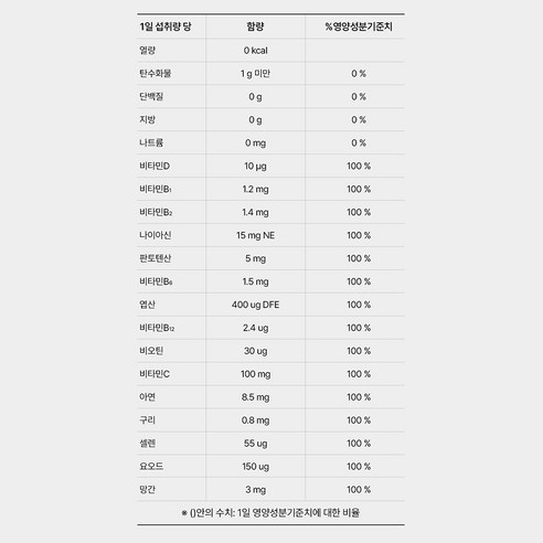 99바이탈 올인원 종합비타민 300정, 2개 맛있게 먹은 솔직 후기 - 상품 이미지 4