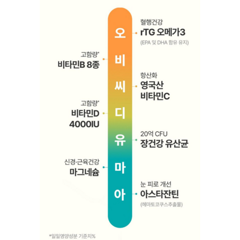 [국내최초 7 IN 1 건기식] 대웅제약 합쎈 오-비-씨-디-유-마-아 60정, 3개 이미지 2