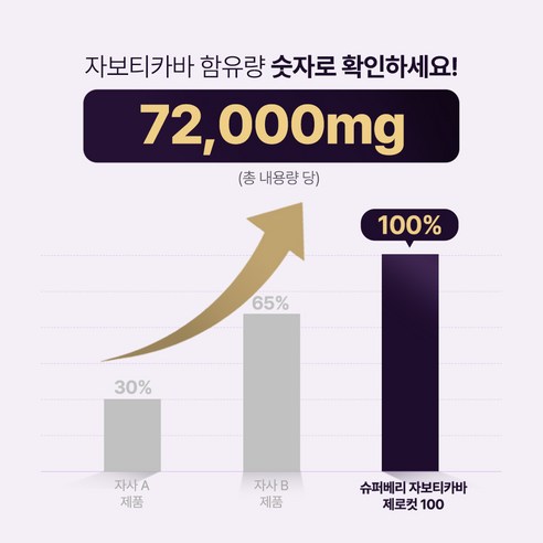 [정품] 슈퍼베리 자보티카바 jaboticaba 120정 대용량 120정... 맛있게 먹은 솔직 후기 - 상품 이미지 2