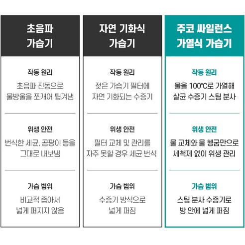 쾌적한 겨울을 위한 최고의 선택, 주코 무소음 가습기