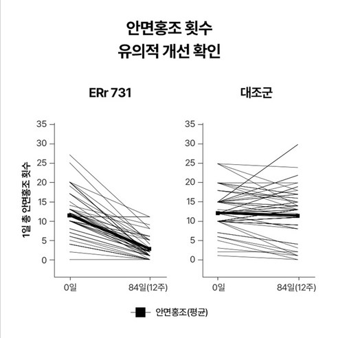 이알하나 ERr731 중년 여성 영양제 28정, 1개 실사용 후기 | 효과 있을까? - 상품 이미지 4