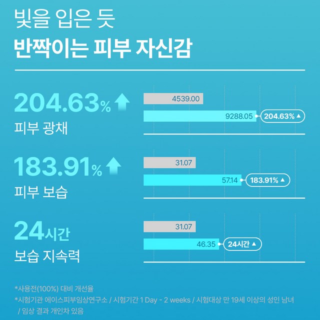 [미스트best] 재구매율1위 ++샤르드 미스트 세럼 구름미스트 피부광채... 솔직 후기 | 실사용자 리뷰 분석 - 상품 이미지 2