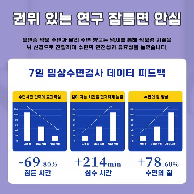 1/1+1 [프랑스산 라벤더] 뿌리는 멜라토닌 스프레이 수면 유도제 강력한 수면유도제 불명증개선 숙면 촉진 라벤더 오일 천연 향기 리포좀 함유 빠른 수면 유도 YONICE 포장증정 이미지 3