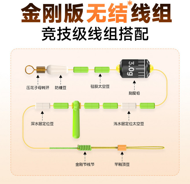 千鯉萊 無結線組 釣魚成品主線組套裝, 7.2米【加硬防纏PE線竿稍】【加硬防纏,2.5#【進口原絲】【壓花高轉速子母環】, 1個