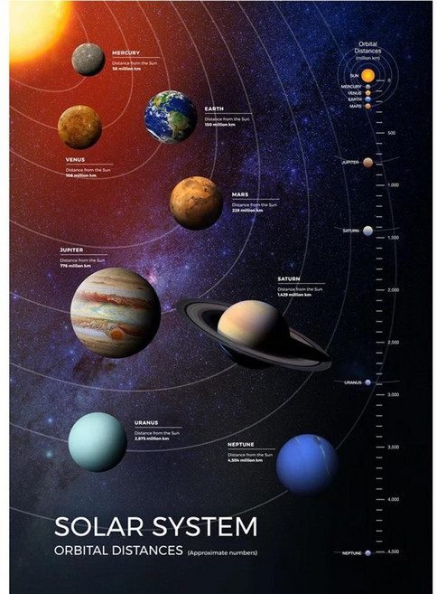 우주 행성 궤도 지도 태양계 포스터 프린트 캔버스 그림 교육 교실 학습 장식용, 1개, 6. 4 / C. 30x40cm Unframed