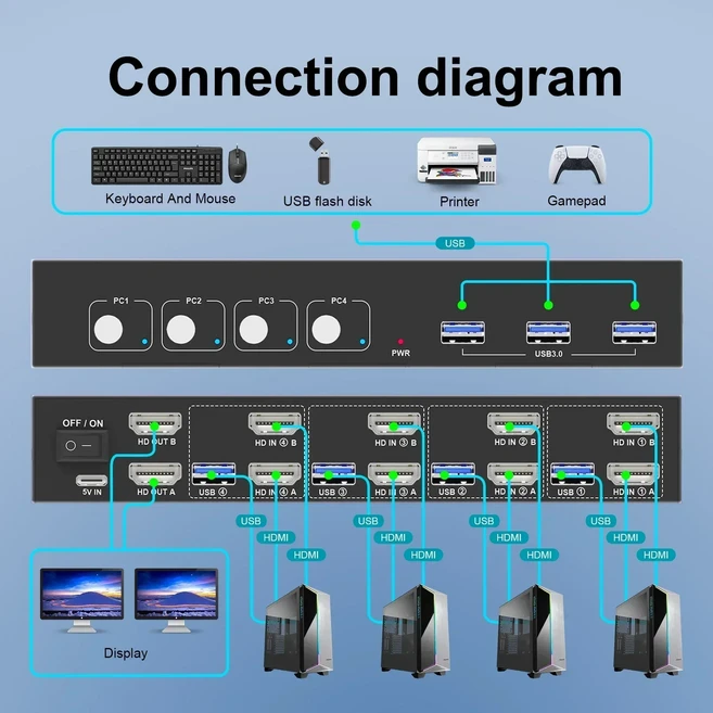 듀얼 디스플레이가 있는 USB KVM HDMI 포트 4 개 4K 60Hz 소기업용 스위치 4 PCs 모니터 2 개 4 PCs 작, 01 4K, 01 4 In Dual Out -HDMI