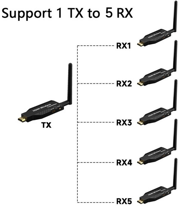 HDMI 송수신기 무선 비디오 노트북 전송 4K 확장기 화면 수신 다중, 15 무선 50미터 1 송신단+5 수신단