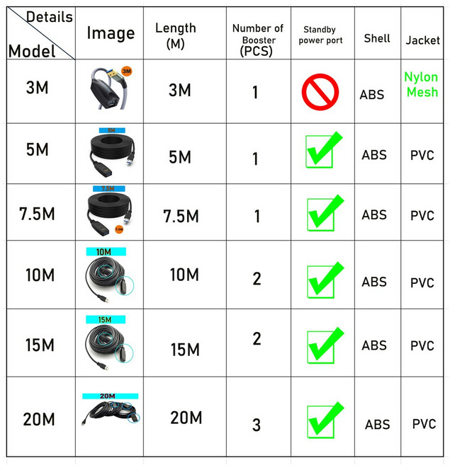 PC 노트북용 익스텐션 케이블 코드 USB 3 0 수 암 3M 5M 10M 0 3m, check remarks