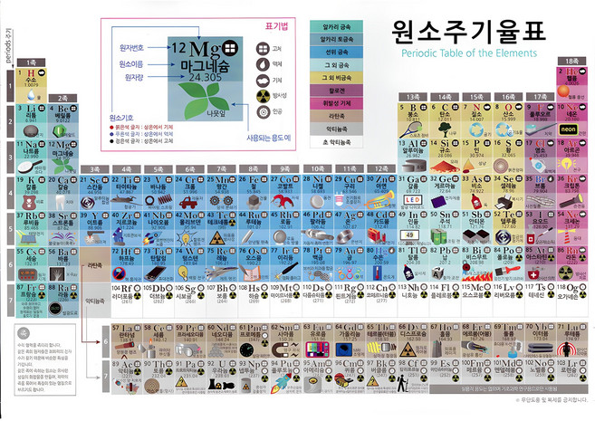 구오빌 한글판 원소 주기율표 포스터 최신판 한눈에 들어오는 과학 벽보 (코팅형)