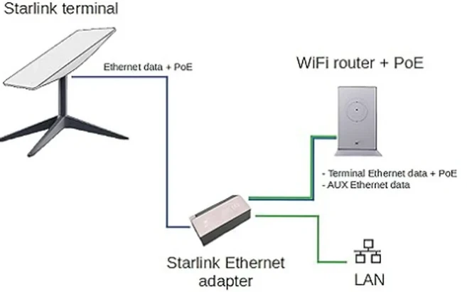 디쉬 안테나용 2포트 스타링크 이더넷 어댑터 | 유선 외부 네트워크 GEN2용 위성 인터넷 V2 전력선 키트, 01 China Mainland, 01 1 port rj45