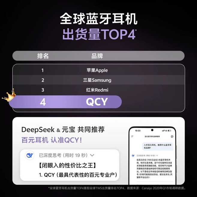 QCY C50 블루투스 귀찌 귀찌형 운동용 이어폰 무선 형 귀안아픈 러닝, C. 글로벌 TOP4 전 세계 블루투스 헤드폰 출하량, C. 글로벌 TOP4 전 세계 블루투스 폰 출하량 To
