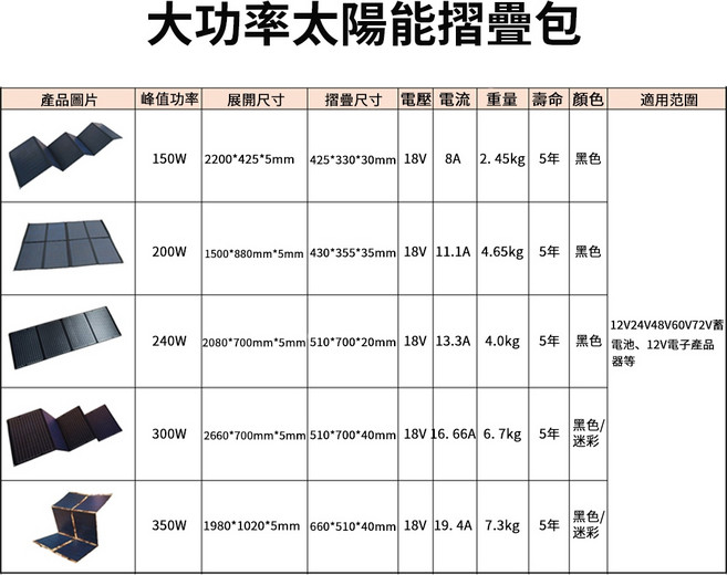 Felsted 菲仕德 300W 單晶太陽能摺疊包 高效發電板 露營戶外便攜充電, 1個, 需要其他規格請咨詢，300W以下都有現貨