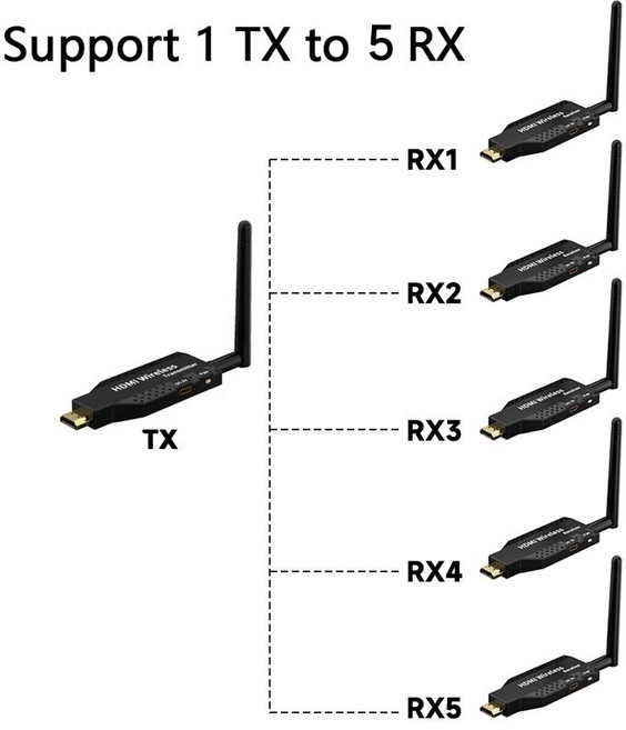 HDMI 무선송수신기 4K 모니터 TV 미러링 어댑터, E.무선50미터송신기1개+수신기5개, 1개