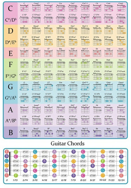 기타 화음 스펙트럼 손가락 핀링 차트 코드 표시기 기타 화음, 210x297mm, 1개